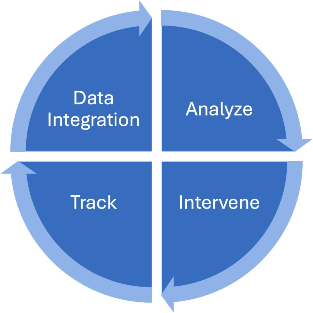blue wheel with 4 sections; data integration, analyze, intervene, track